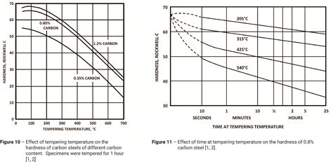 minimum temperature for carbon steel